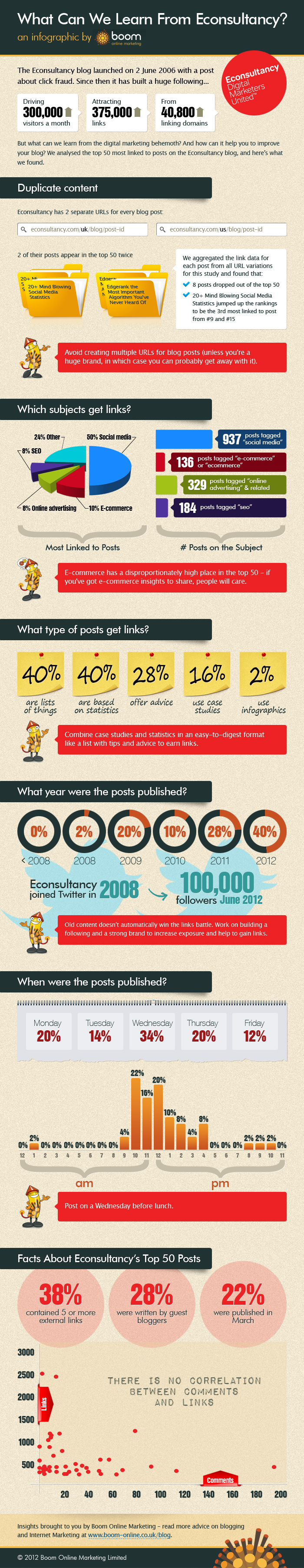 What Can We Learn from Econsultancy - an infographic