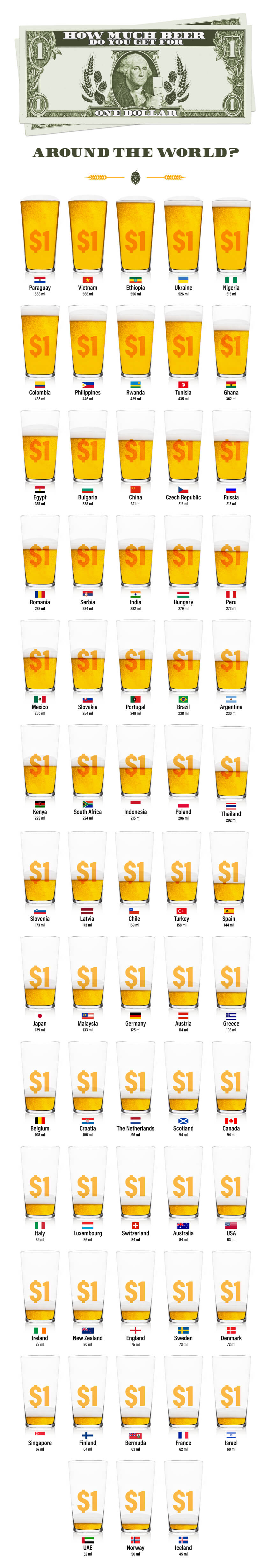 How much beer do you get for $1 infographic